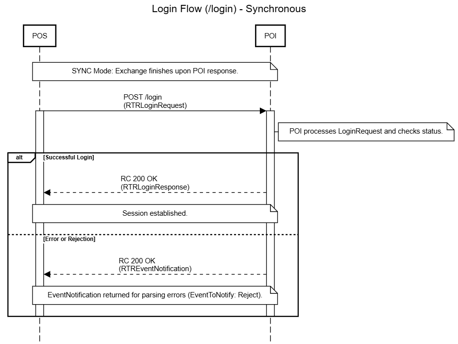 Login Flow (login) - Synchronous.png
