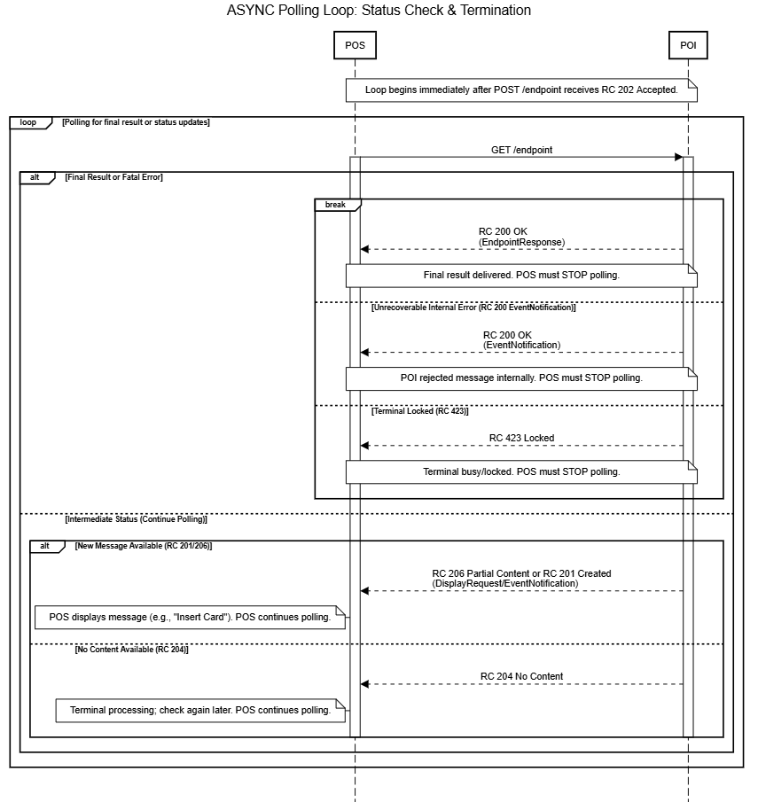 ASYNC Polling Loop - Status Check & Termination.png